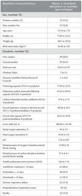 Relationship between air pollution exposure and the progression of idiopathic pulmonary fibrosis in Madrid: Chronic respiratory failure, hospitalizations, and mortality. A retrospective study